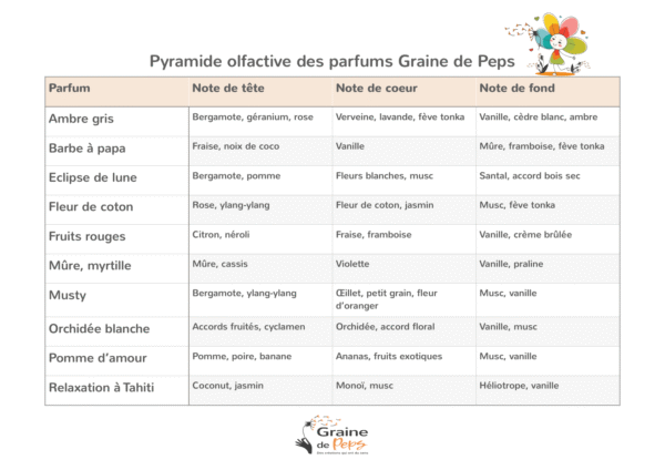 Tableau récapitulatif des notes de tête, de coeur et de fond des parfums bien-être Graine de Peps